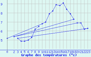 Courbe de tempratures pour Leinefelde