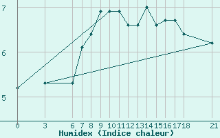 Courbe de l'humidex pour Yalova Airport