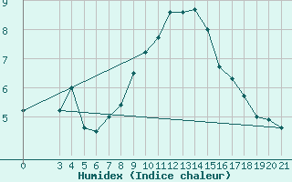 Courbe de l'humidex pour Split / Marjan