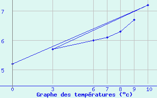 Courbe de tempratures pour Bjelasnica