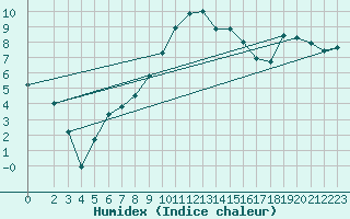 Courbe de l'humidex pour Oschatz