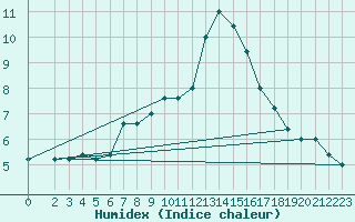 Courbe de l'humidex pour Monte S. Angelo