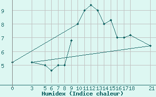 Courbe de l'humidex pour Passo Rolle