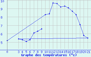 Courbe de tempratures pour Sisak