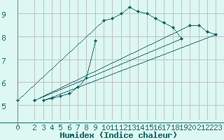 Courbe de l'humidex pour Zrenjanin
