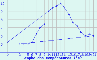 Courbe de tempratures pour Passo Rolle