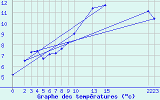 Courbe de tempratures pour Buzenol (Be)