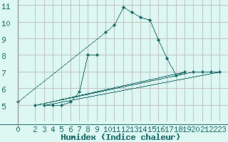 Courbe de l'humidex pour Monte Scuro