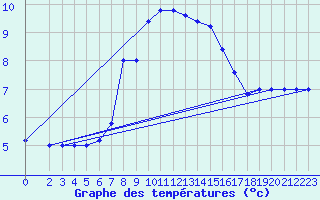 Courbe de tempratures pour Monte Scuro