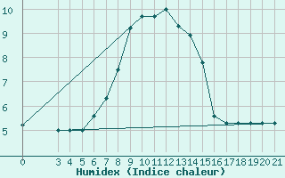 Courbe de l'humidex pour Knin