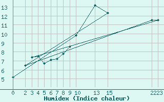 Courbe de l'humidex pour Buzenol (Be)