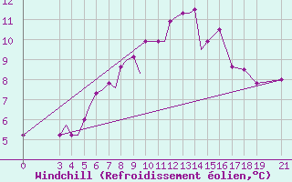 Courbe du refroidissement olien pour Samos Airport