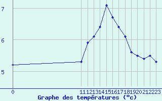 Courbe de tempratures pour Bouligny (55)