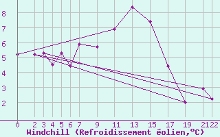 Courbe du refroidissement olien pour Puerto de Leitariegos