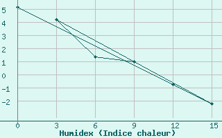 Courbe de l'humidex pour Buhta Ambarcik