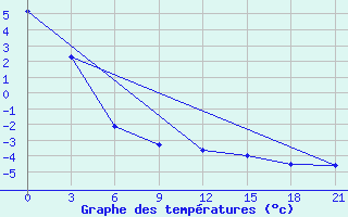 Courbe de tempratures pour Velikij Ustjug