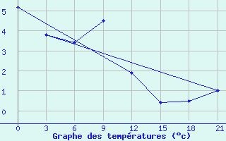 Courbe de tempratures pour Kalac