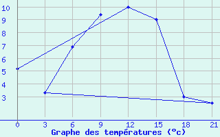 Courbe de tempratures pour Kharkiv