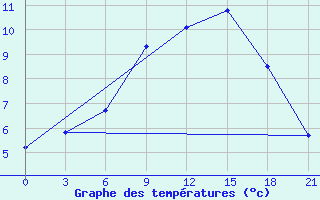 Courbe de tempratures pour Dobele