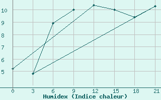 Courbe de l'humidex pour Ai-Petri