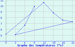 Courbe de tempratures pour Kerch