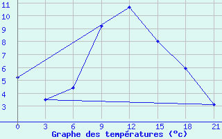 Courbe de tempratures pour Izium