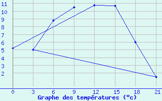 Courbe de tempratures pour Morsansk