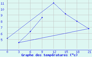 Courbe de tempratures pour Obojan