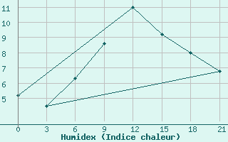 Courbe de l'humidex pour Obojan