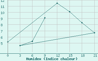 Courbe de l'humidex pour Puskinskie Gory