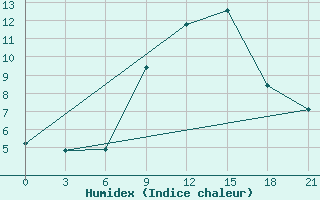 Courbe de l'humidex pour Bitola