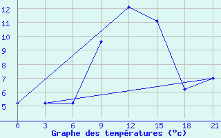 Courbe de tempratures pour Krestcy