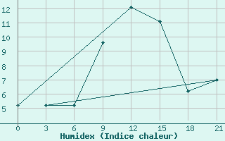 Courbe de l'humidex pour Krestcy