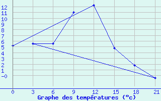 Courbe de tempratures pour Aspindza