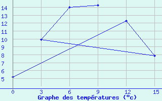 Courbe de tempratures pour Kazachinskoe