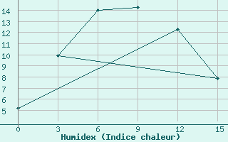 Courbe de l'humidex pour Kazachinskoe