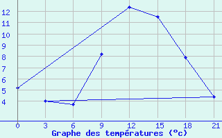 Courbe de tempratures pour Zhytomyr