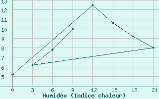 Courbe de l'humidex pour Staraja Russa