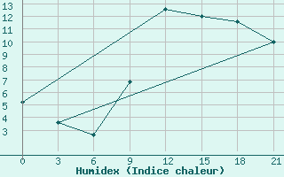 Courbe de l'humidex pour Korca