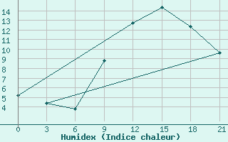 Courbe de l'humidex pour Evora / C. Coord