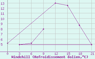Courbe du refroidissement olien pour Razgrad