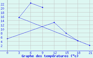 Courbe de tempratures pour Mudanjiang