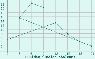 Courbe de l'humidex pour Mudanjiang