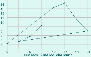 Courbe de l'humidex pour Brest