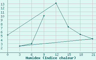 Courbe de l'humidex pour Kornesty