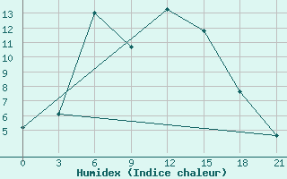 Courbe de l'humidex pour Furmanovo