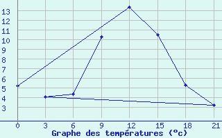 Courbe de tempratures pour Lebedev Ilovlya