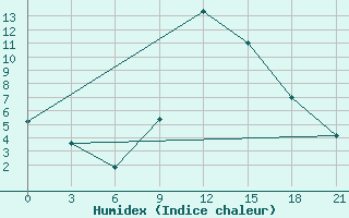 Courbe de l'humidex pour Peshkopi