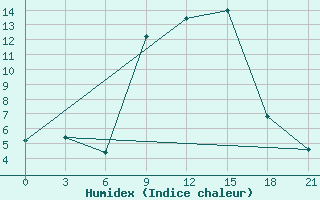 Courbe de l'humidex pour Vidin