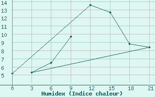 Courbe de l'humidex pour Novo-Jerusalim